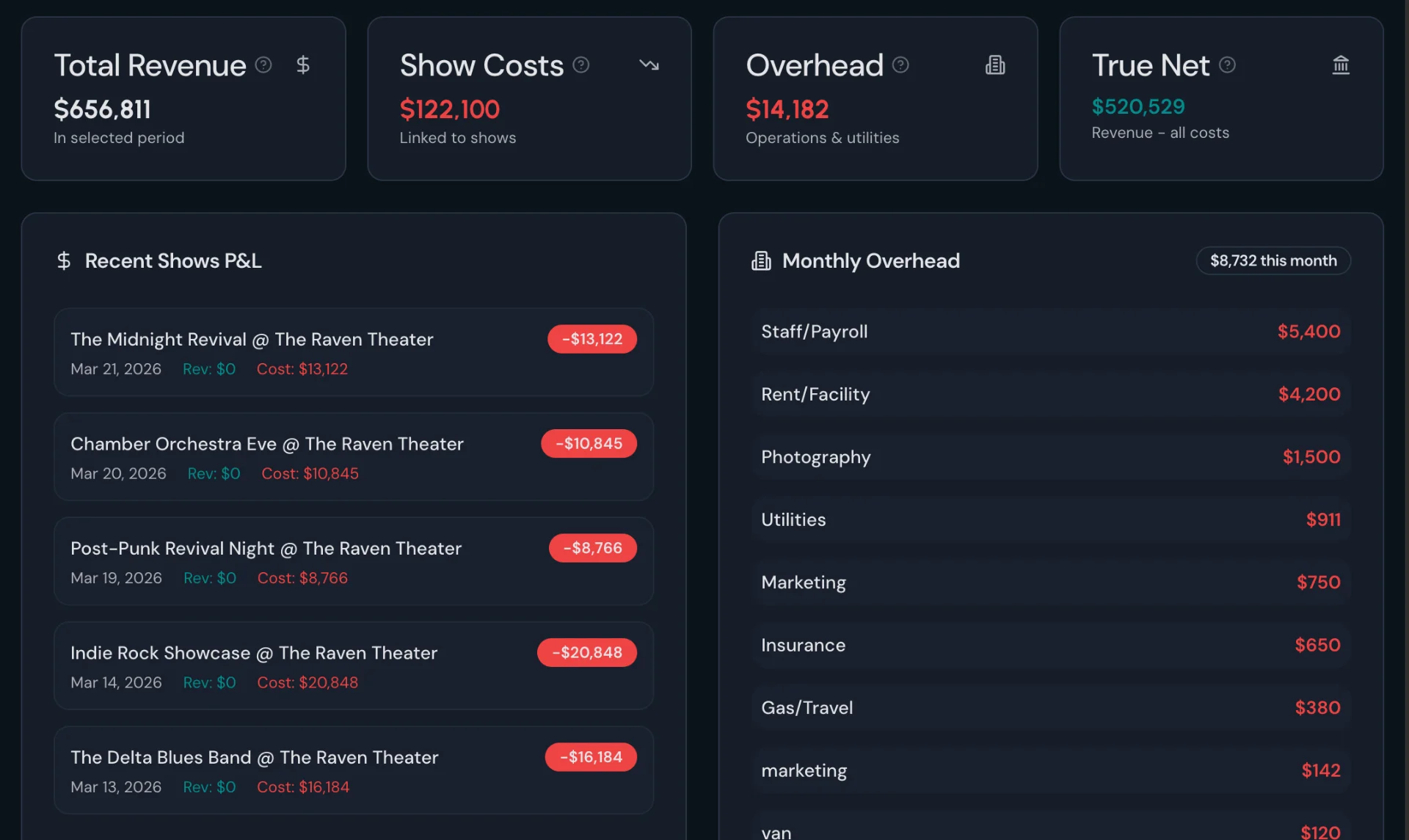 Roadi financial reporting dashboard showing revenue, costs, overhead, and show-level P&L