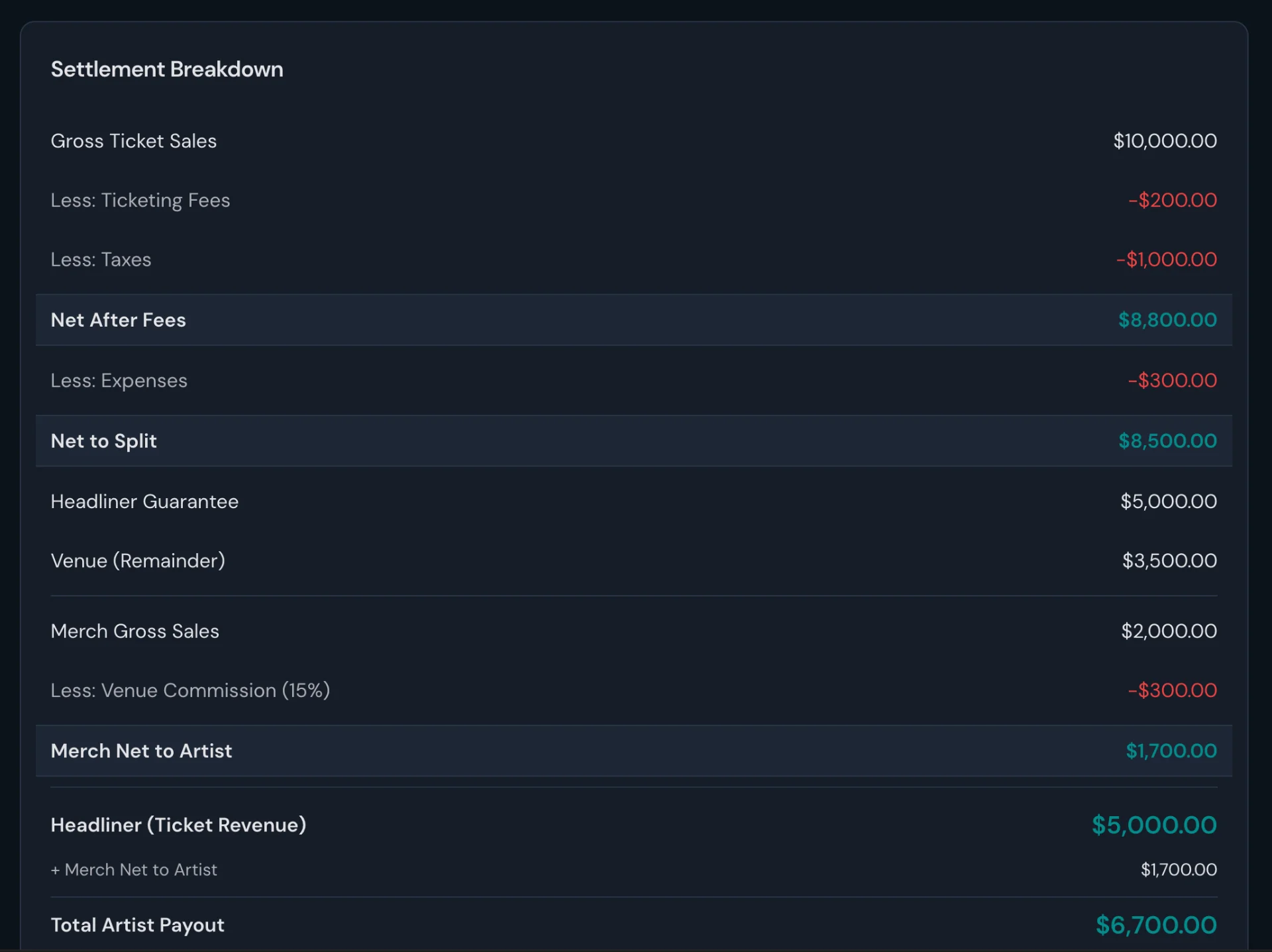 Roadi settlement breakdown showing gross ticket sales, fees, net to split, and artist payout